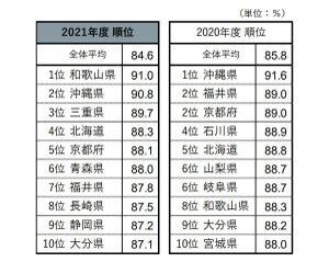 旅行先として魅力的な都道府県ランキング、1位は? - 2位沖縄県、3位三重県