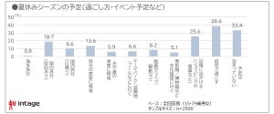 今年の夏休み「宿泊ありの国内旅行を予定」は2割 - 行き先は?