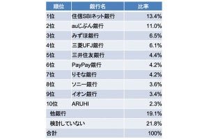 みんなが「検討している」住宅ローン【意外な】1位は? 3位みずほ銀行