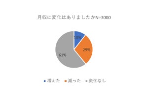 新型コロナの影響で「月収が減った人」は29%、いくら減った?