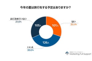 夏の旅行「年収300万以下」の7割が「予定なし」、1000万円以上では?