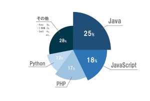 現役エンジニアに聞いた「平均月収はいくら?」 - 保有する言語スキル上位はJava、JavaScript、PHP