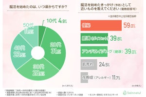 女性の約6割が20代〜30代で始める腸活、始めたきっかけは?