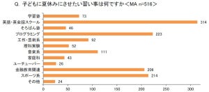 夏休みに「子どもにさせたい習い事」、ダントツの1位は? - 2位「プログラミング」3位「スポーツ」