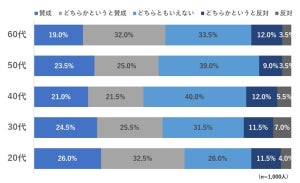 マスク着用規制の緩和「賛成」が半数 - 理由は?