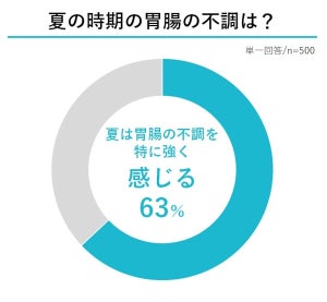 毎夏恒例のお悩み? 約6割が「夏は胃腸の不調を特に強く感じる」