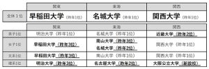 高校生に聞く「志願したい大学」ランキング、関西1位は関西大学、関東は?