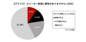 スニーカー投資に「興味がある」投資経験者は33% - 理由は?