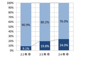 インターンシップに参加した24卒学生は「24%」、マイナビが発表