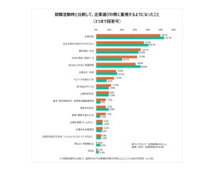 転職「新卒の就活と企業を選ぶ視点が変わった」は75%  - 特に変わったのは?