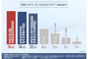 相続トラブル対策、まだの理由「必要性を感じない」「方法が分からない」