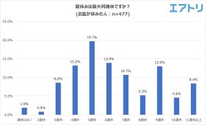 今年の夏休みは「5連休」が最多 - 旅行する人の割合は?