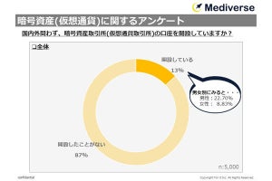 所有する仮想通貨の銘柄、年収1500万クラスは他と違う? 調査結果が発表