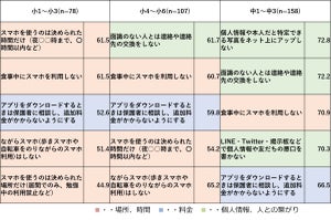 【子どものスマホ】親が決めている「利用ルール」とは? - 時間、場所、連絡相手、個人情報……