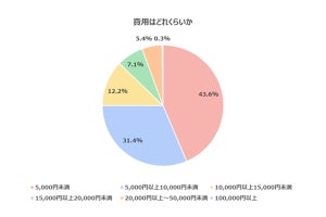 婚活男女の7割以上がしている自分磨き、具体的にどのようなこと?