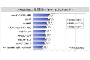 コロナ禍で美容面で気になるようになったこと、2位は体重、1位は？