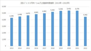 100円ショップ登録件数の1位は、実はあの県だった! 3位は宮崎県