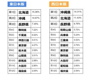 「この夏、旅行に行きたい都道府県ランキング」、東・西日本共通の3位は?