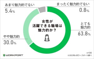 働く女性の53%、「女性であるが故に不利だと感じたことがある」- 理由は?