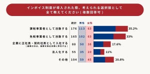 インボイス制度、「制度内容を全く知らない」人の割合は?