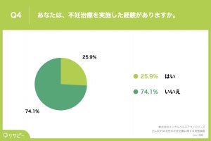 女性の約3割、不妊検査の「経験がある」 - 配偶者は?