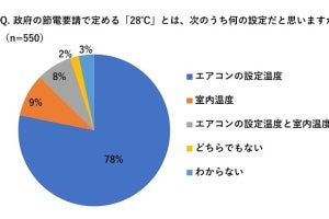 冷房は“設定温度”28℃で節電との誤解多数、パナソニックが教えるエアコンの上手な使い方