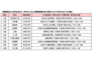 梅田まで「30分以内の中古マンション」、価格相場が「一番安い」駅は?