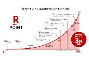 楽天ポイント、累計発行数が3兆ポイントを突破