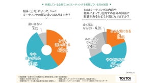 上司との1on1ミーティング時、「パワハラを感じた」人の割合は?