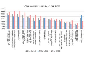 大人の「いい子症候群」調査 - 男女の意外な特徴が【判明】