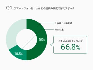 スマホの買い替え頻度「使用3年以上」の人の割合は?