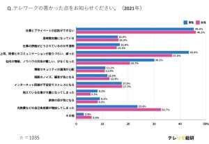 経験者1000人に聞いた「テレワークのデメリット」最多の回答は?