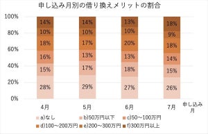 住宅ローンの借り換えメリット額「100万円以上」はどれくらい?