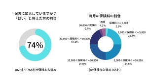 独身女性1000人に聞いた「保険に加入している」割合は?