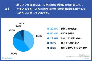 営業職が対面形式を望む理由、「信頼関係の構築」「相手の表情」、三つ目は?