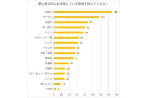 夏に最も重点的に掃除する場所、2位は「エアコン」、1位は？