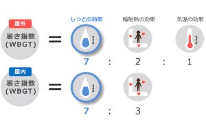 夏は室温だけでなく「湿度」のコントロールが重要、ダイキン工業が解説