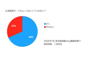 新婚女性の約7割、「ハネムーンに行く」と回答 - 行き先が「海外」の割合は?