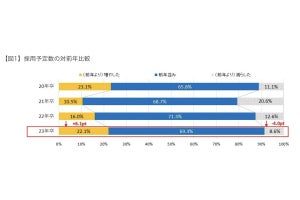 「前年よりも採用したいと思う23卒の学生が少ない」と回答した企業の割合は?