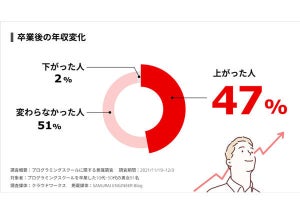 プログラミングスクールを卒業後「年収が上がった」人、幾ら上がっている?