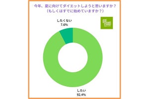 9割以上がこの夏にダイエットの意向、6割以上が答えた痩せたい部分とは?