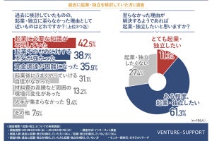 起業・独立を検討しつつ実現に至らなかった理由「知識不足」が4割以上