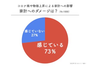 住宅ローン「コロナ禍や物価上昇で支払いに影響があった」人の割合は?