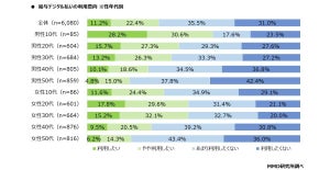 「個人間送金」利用したことがあるサービス、1位はPayPay、2位は?