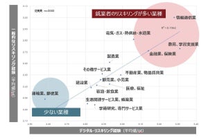 「リスキリング」経験のある正社員は3割 - 最も積極的な業種は?