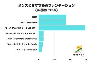 メンズにおすすめのファンデ、2位は「NULL BBクリーム」、1位は？