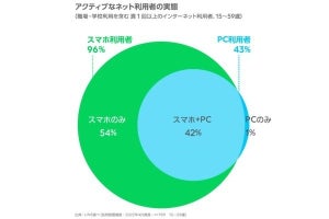 インターネット利用環境はスマホが96％に、PCのみは1% - LINE調査