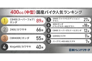 バイク好き350人が挙げる「好きな中型国産バイク」は? 2位「Z400」