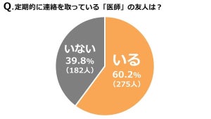 医師の交友関係、過半数は「定期的に連絡を取っている友人がいる」ことが判明