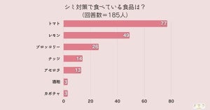 女性がシミ対策で食べている食品、1位は? - 2位レモン、3位ブロッコリー